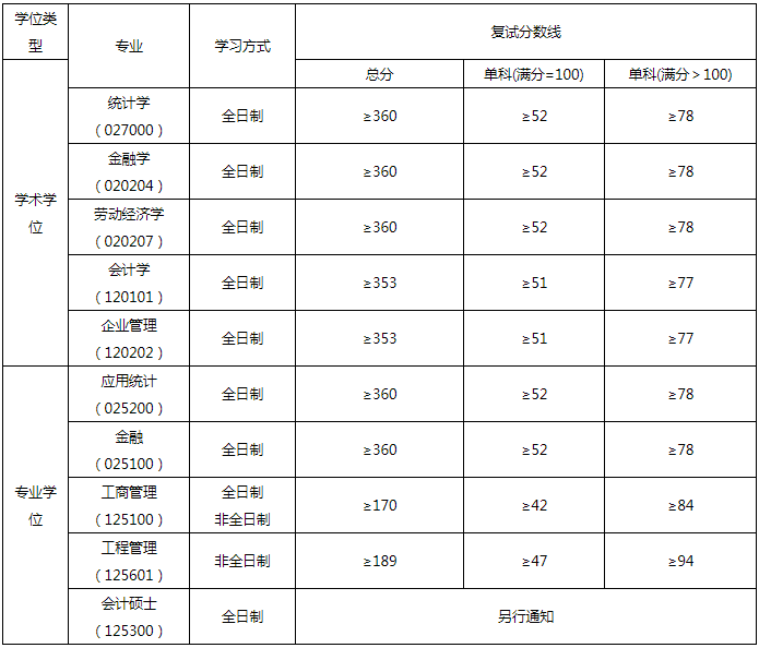 2022年華東交通大學(xué)MBA復(fù)試錄取方案（復(fù)試時(shí)間、復(fù)試內(nèi)容）