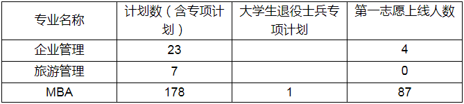 2022年蘭州財(cái)經(jīng)大學(xué)MBA復(fù)試錄取方案（復(fù)試時(shí)間、復(fù)試內(nèi)容）