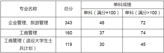 2022年蘭州財(cái)經(jīng)大學(xué)MBA復(fù)試錄取方案（復(fù)試時(shí)間、復(fù)試內(nèi)容）