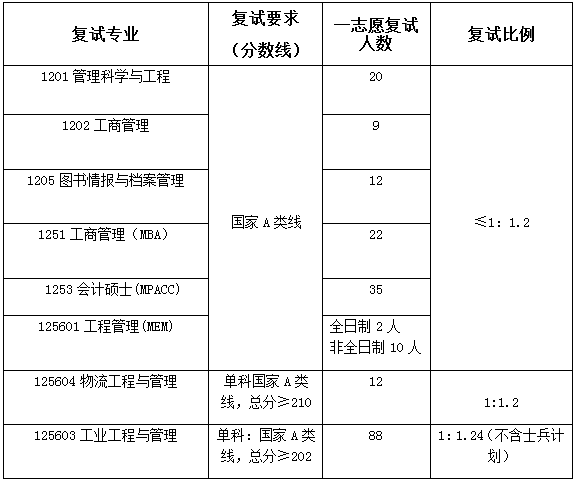 2022年南京工業(yè)大學MBA復試錄取方案（復試時間、復試內(nèi)容）