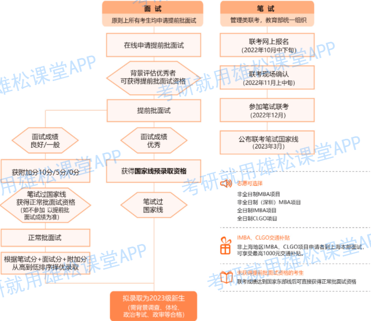 2023年上海交大安泰MBA提前面試政策（含各批次時間安排）！