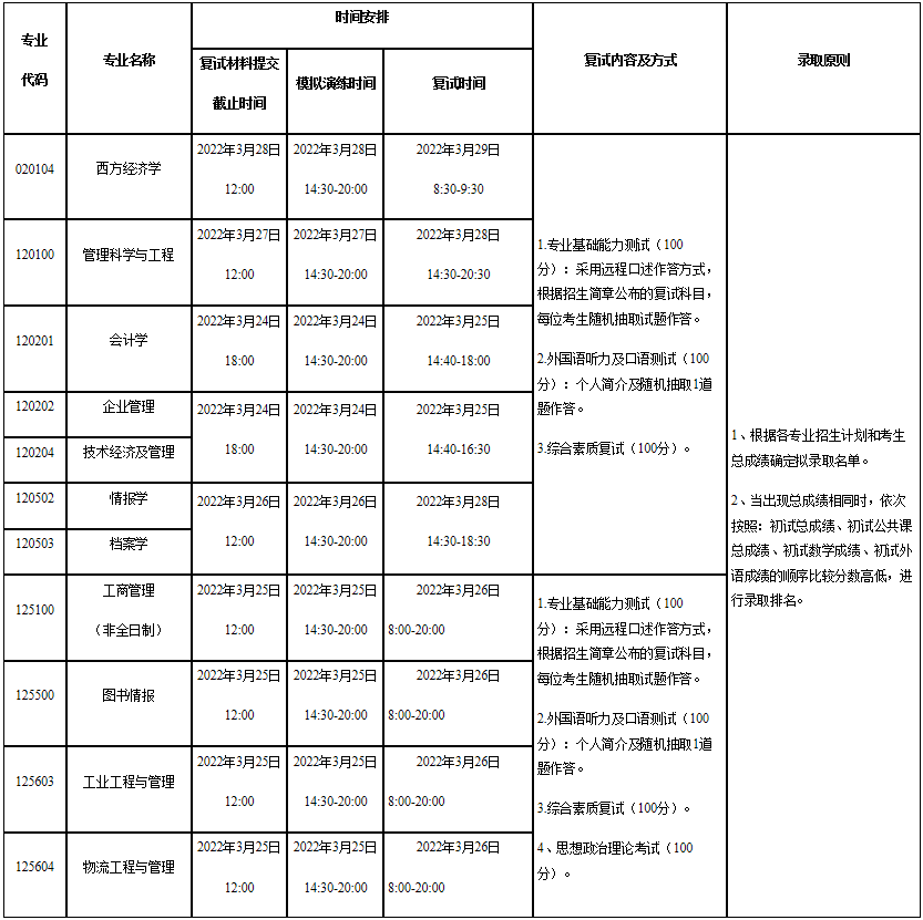 2022年山西大學MBA復試錄取方案（復試時間、復試內(nèi)容）