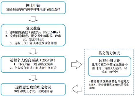 2022年上海外國(guó)語(yǔ)大學(xué)MBA復(fù)試錄取方案（復(fù)試時(shí)間、復(fù)試內(nèi)容）