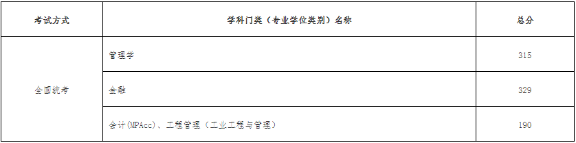 2022年天津工業(yè)大學(xué)MBA復(fù)試錄取方案（復(fù)試時(shí)間、復(fù)試內(nèi)容）